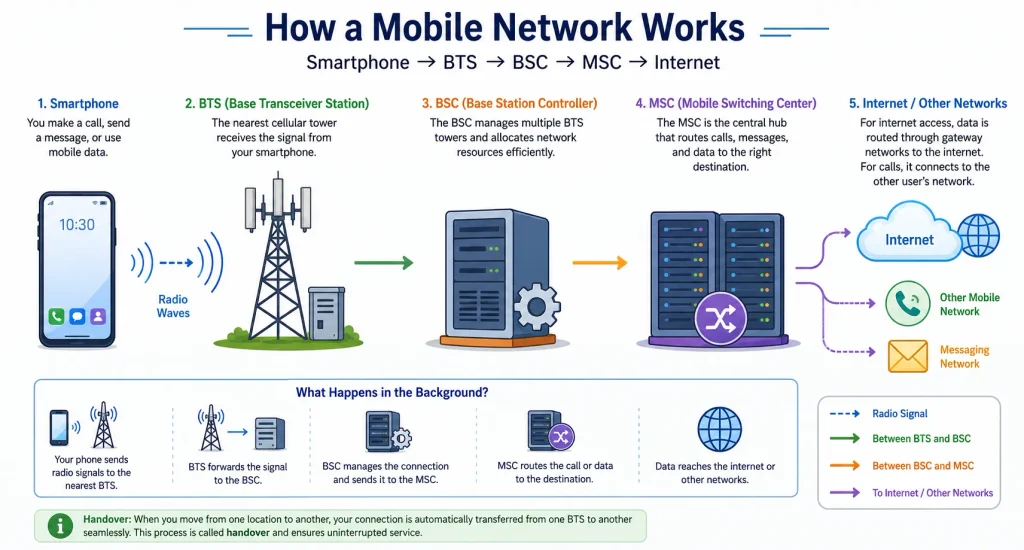 How Smartphone Networks Work and Evolve (2026) 1 how a mobile network works 1
