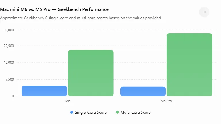 Mac Mini M6 vs. M5 Pro: Which Mac Mini is Better for Heavy Workflows 2 mac mini m6 vs m5 pro geekbench