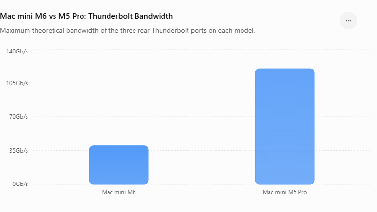 Mac Mini M6 vs. M5 Pro: Which Mac Mini is Better for Heavy Workflows 5 mac mini m6 vs m5 pro thunderbolt bandwidth